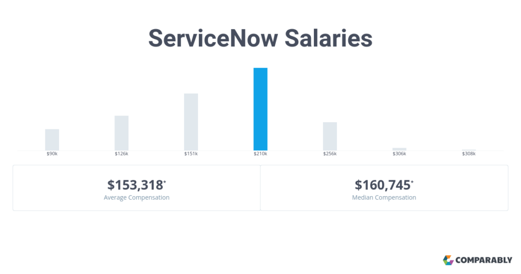 ServiceNow Salaries