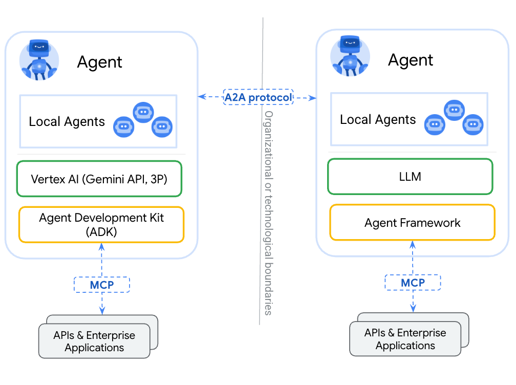 Open standards for connecting Agents (Source: Google)
