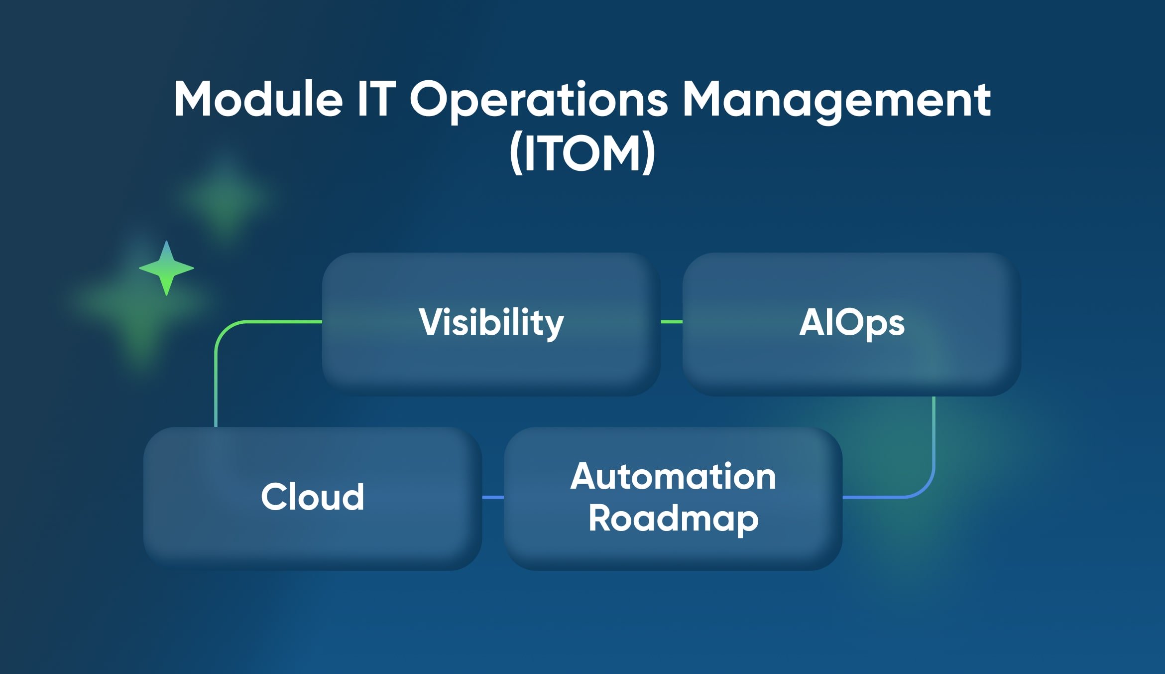 Module ITOM 