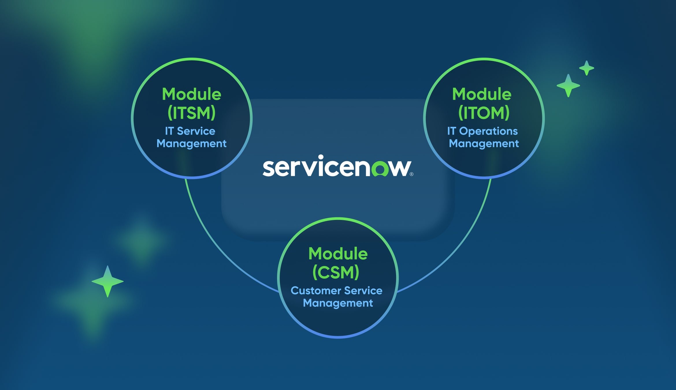 ServiceNow modules ITSM, ITOM, CSM