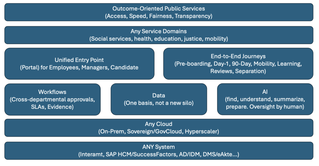 Unified Entry Point + E2E Journeys • Orchestration over Systems of Record • Human-in-the-loop AI