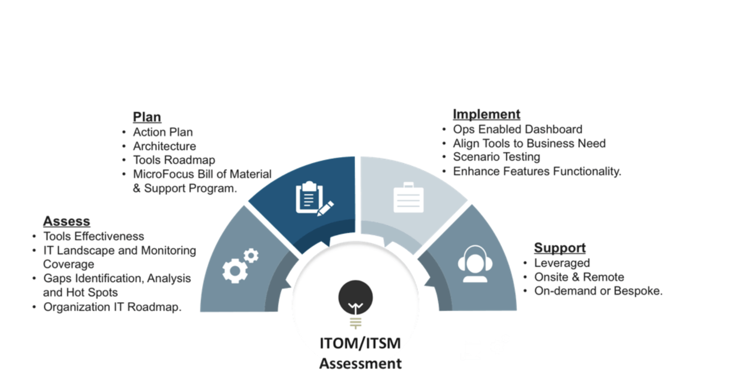 ITOM/ITSM