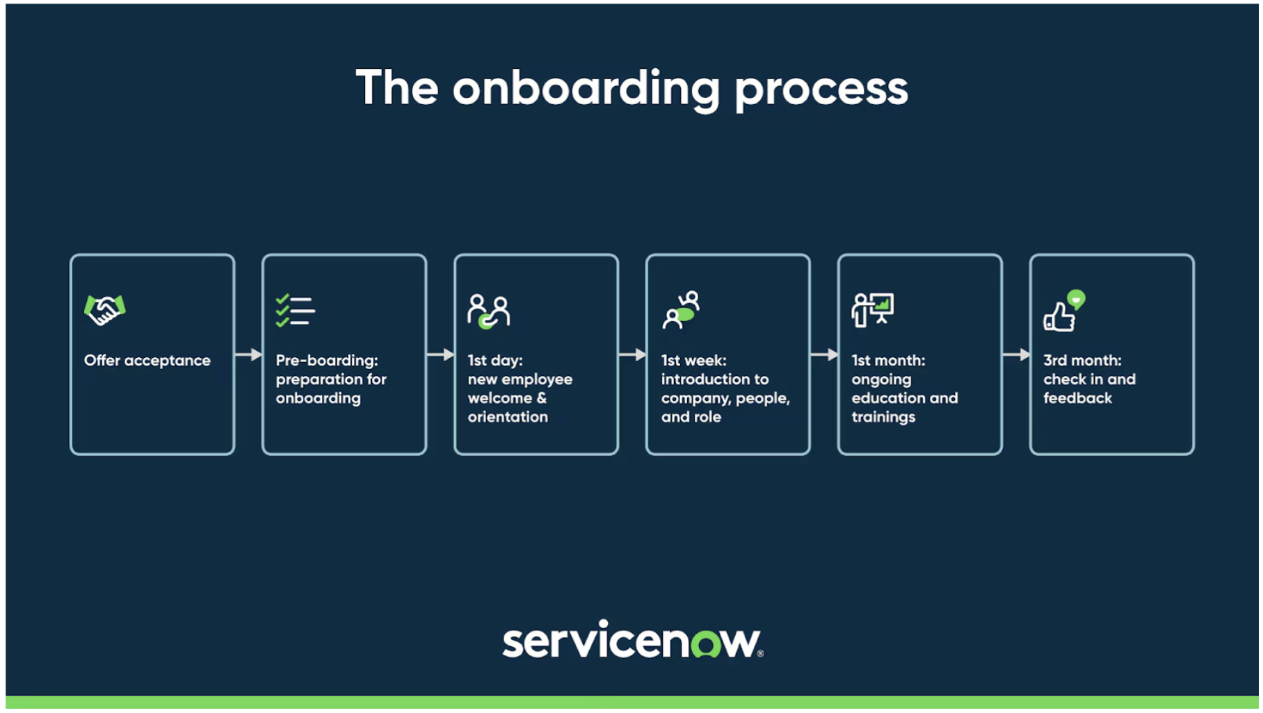 The onboarding process