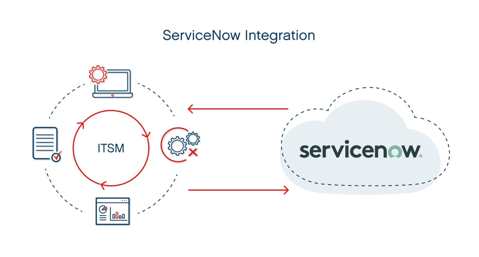ServiceNow integration