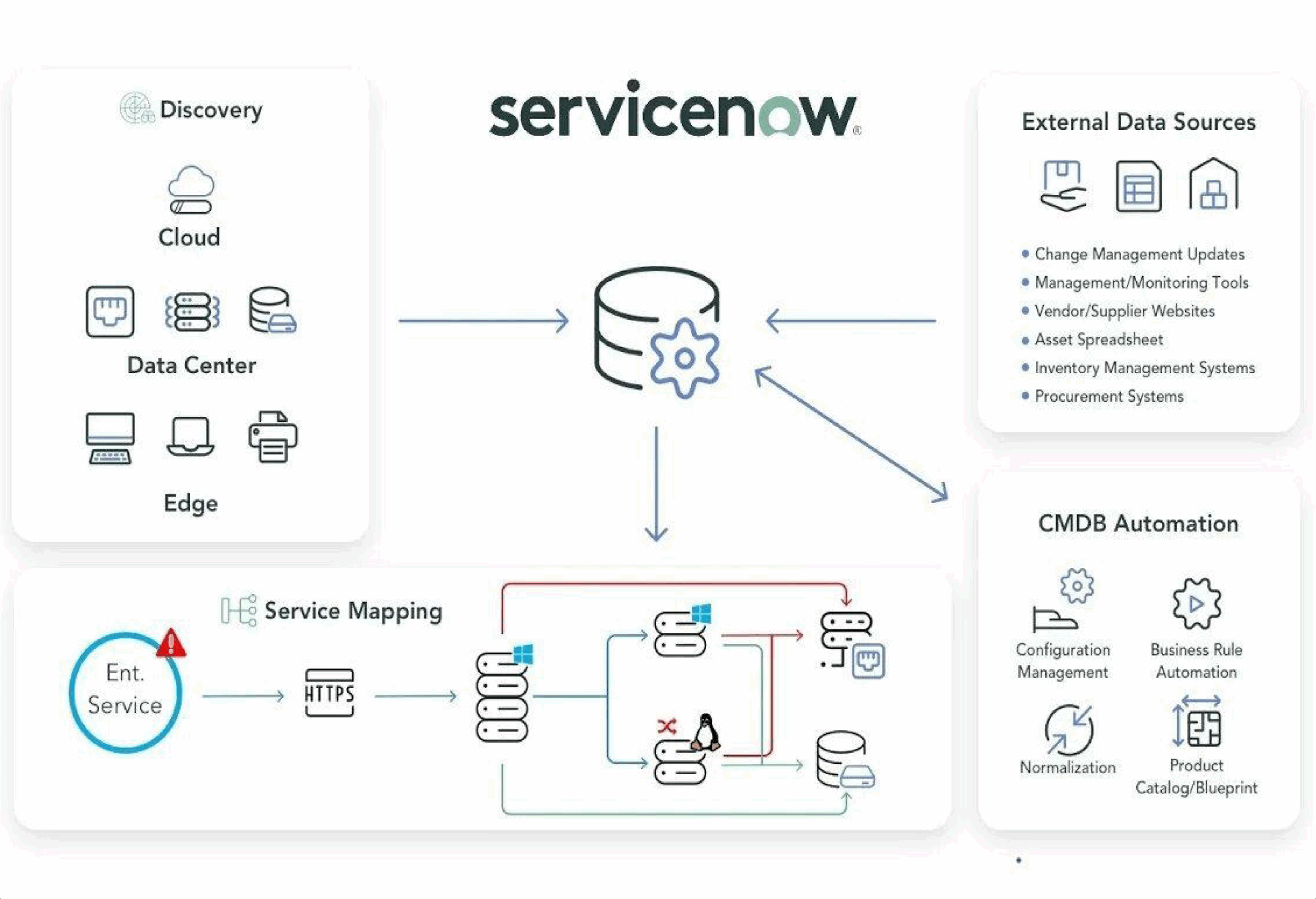 ServiceNow