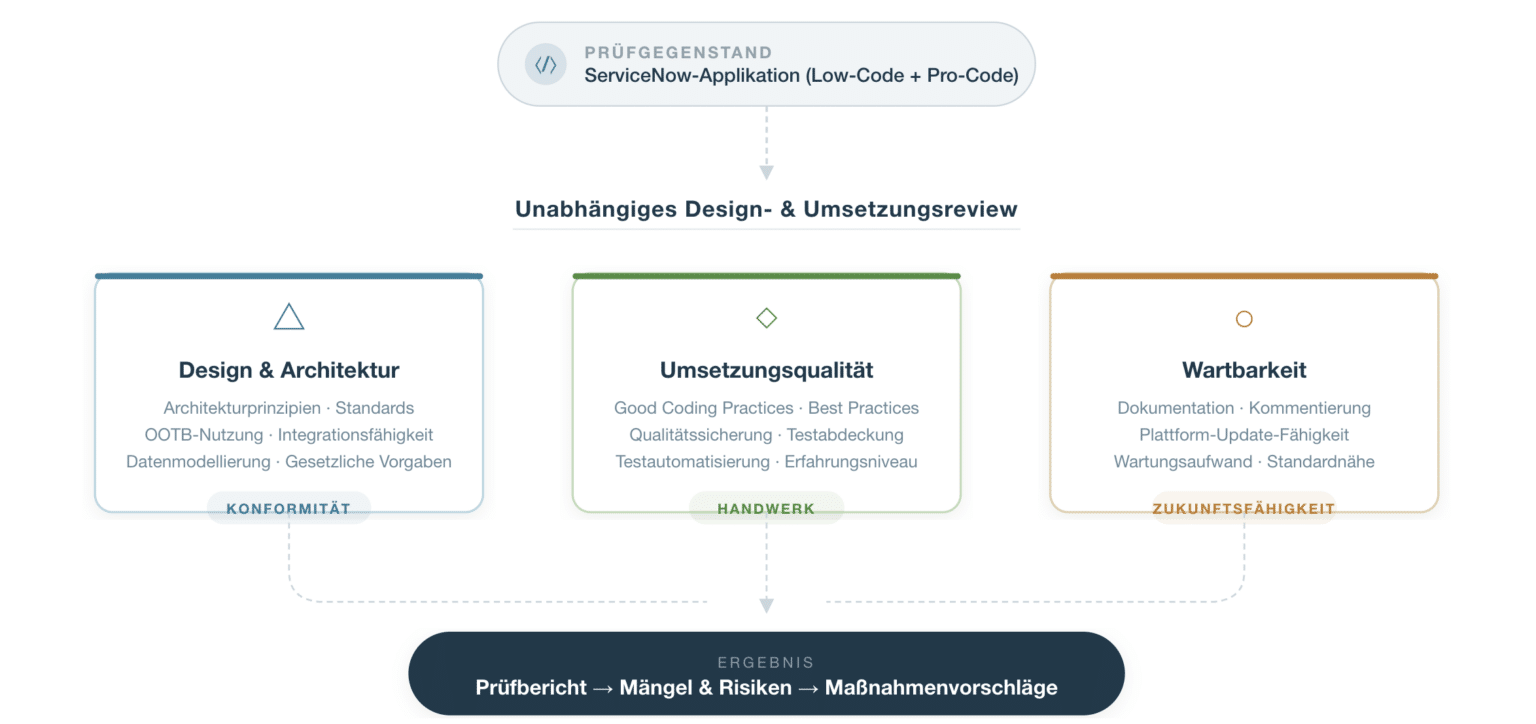 ServiceNow Low-Code Rahmenvertrag für öffentliche Verwaltungen