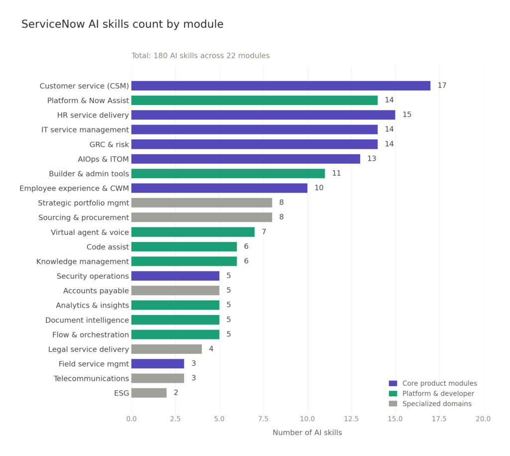 Bar chart showing ServiceNow AI Skills and AI Agent count by module — 
over 300 skills across 30+ product modules including ITSM, CSM, HRSD, GRC, 
and AIOps as of Q1 2026
