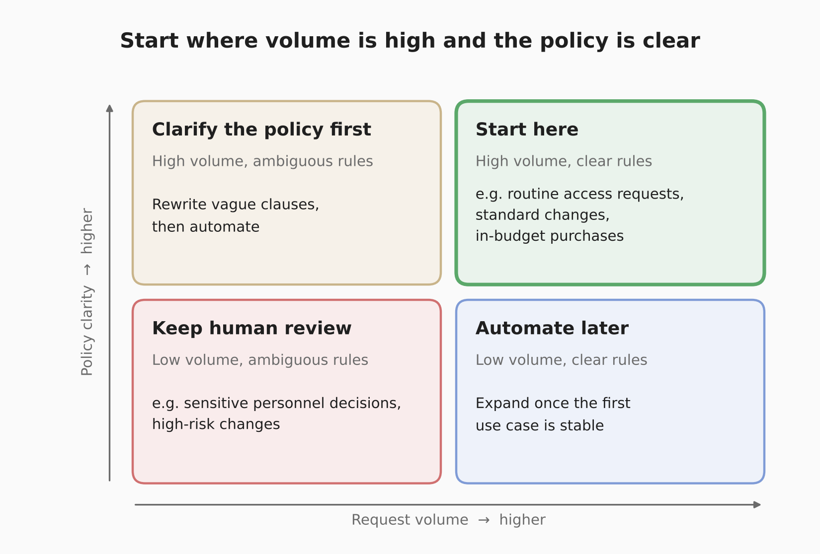 Figure 2. Pick the first use case by request volume and policy clarity.