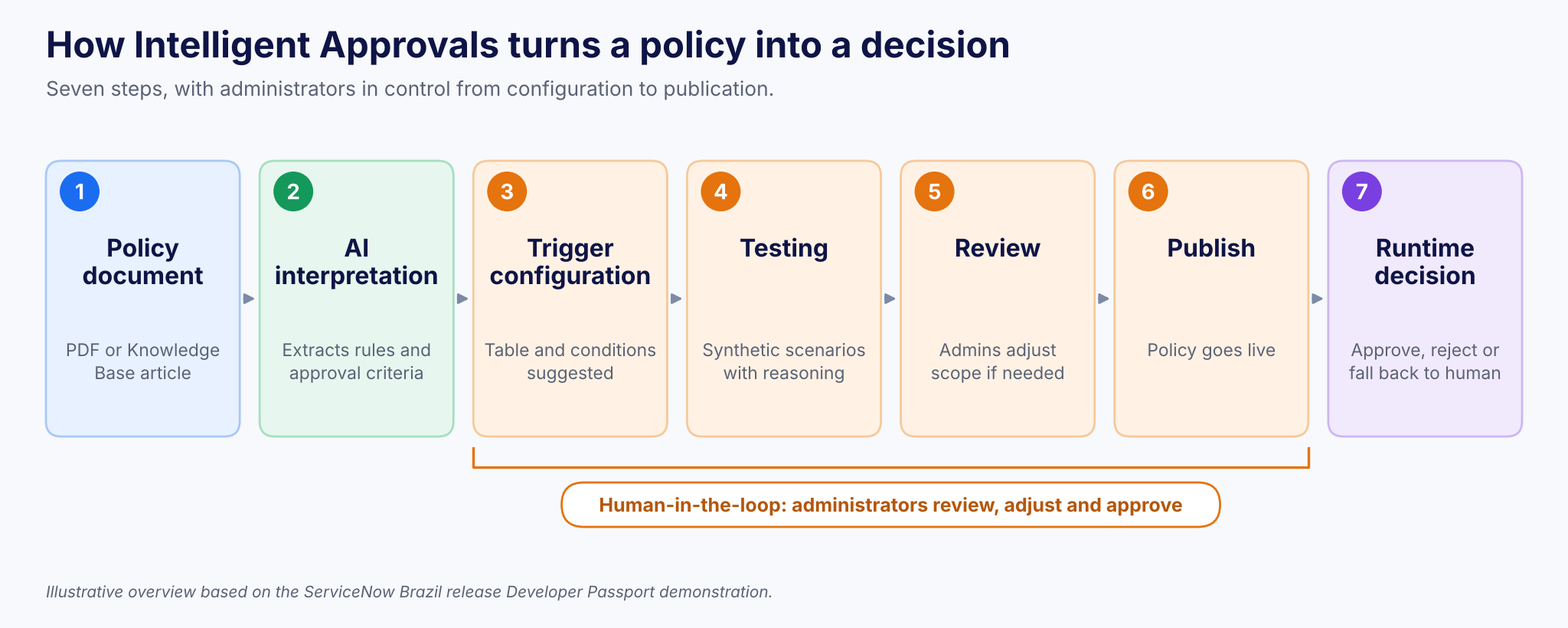 Figure 2. From policy to decision in seven steps, with administrators in control of steps 3–6.