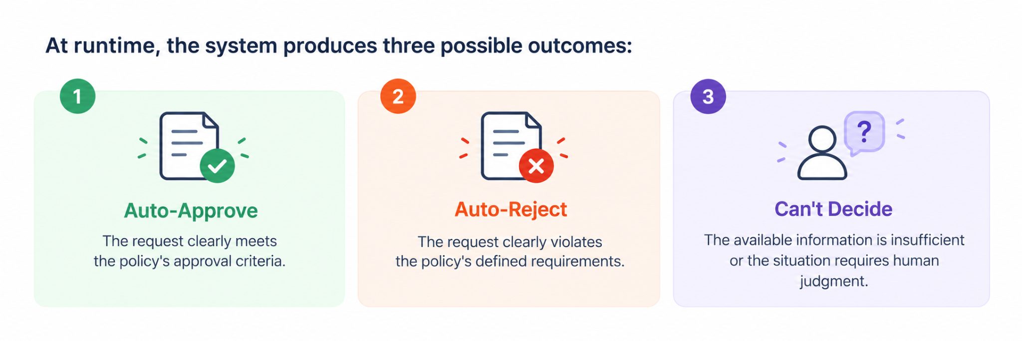 Figure 3. The three runtime outcomes of an intelligent approval.