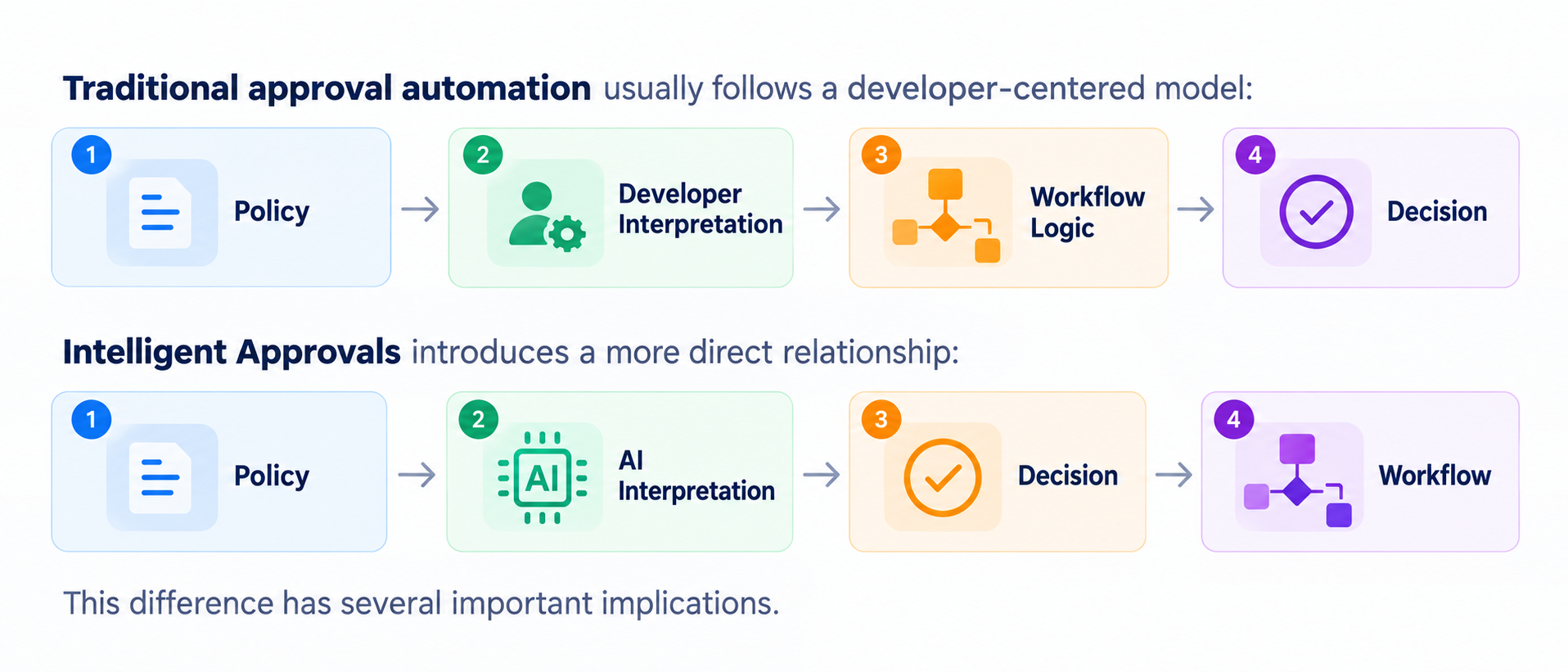 Figure 1. Traditional approval automation versus Intelligent Approvals.