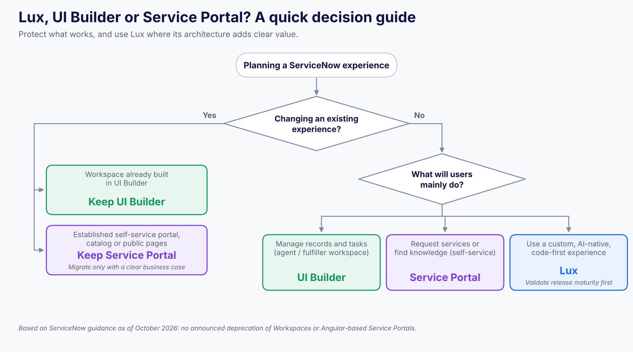 Figure 2. A quick decision guide: protect what works, use Lux where it adds clear value.