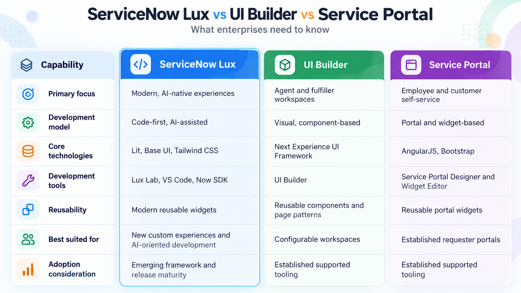 Figure 1. ServiceNow Lux vs UI Builder vs Service Portal at a glance.