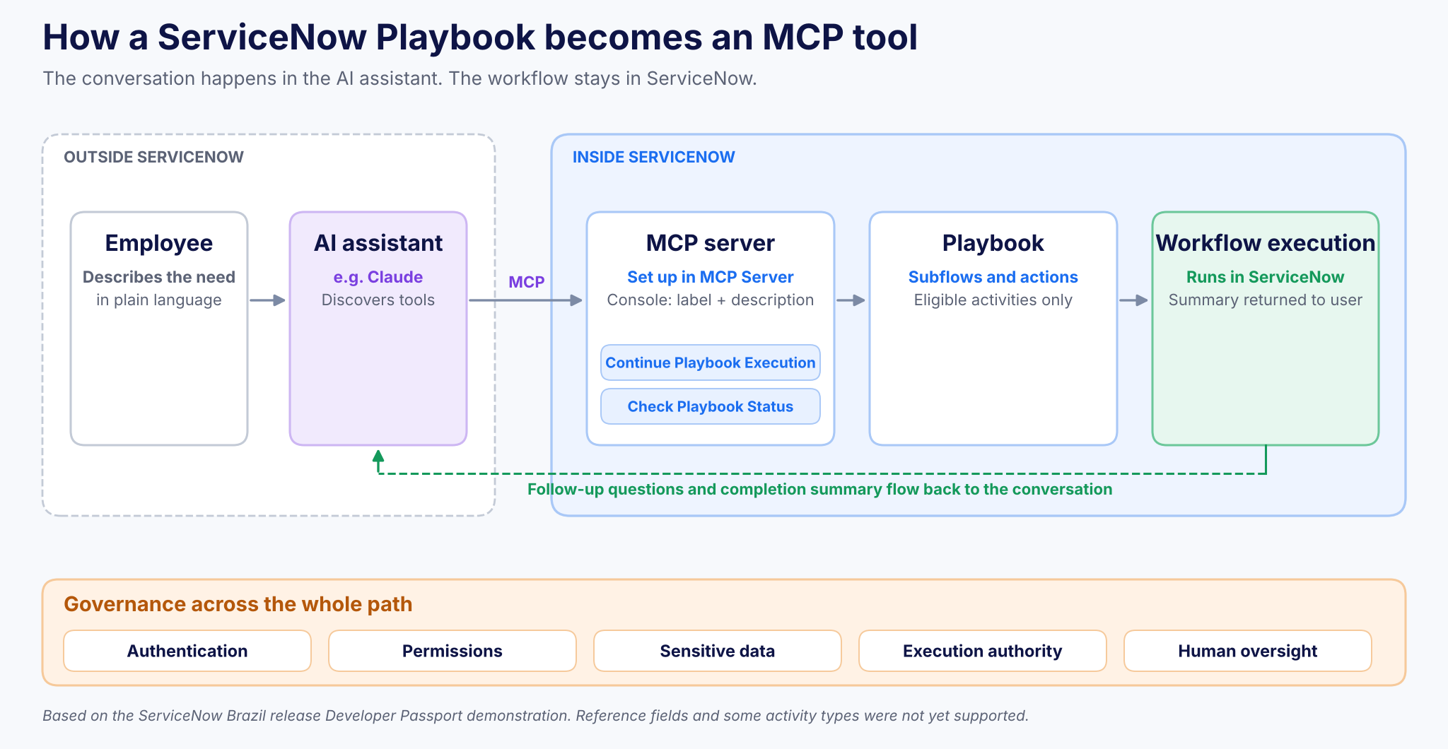 Figure 1. How a ServiceNow Playbook becomes an MCP tool: the conversation is external, the workflow stays in ServiceNow.