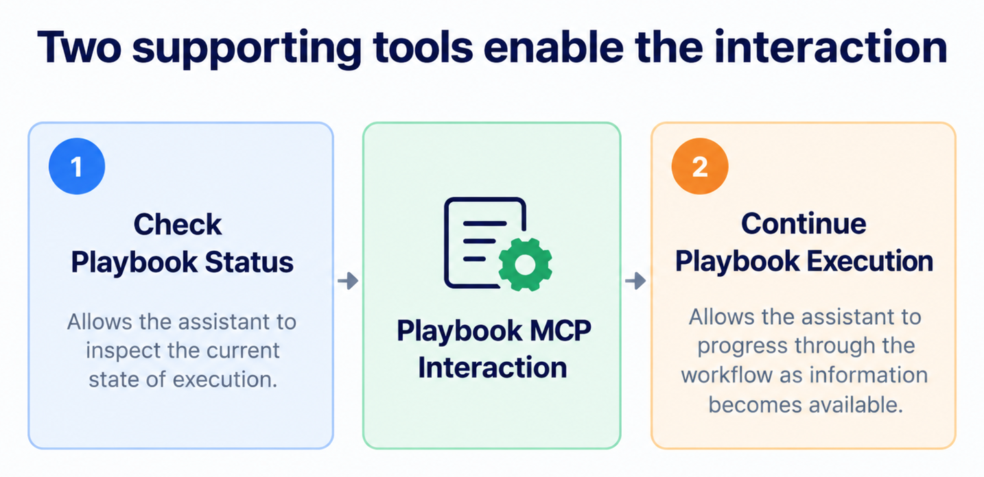 Figure 2. The two supporting tools behind every Playbook MCP interaction.