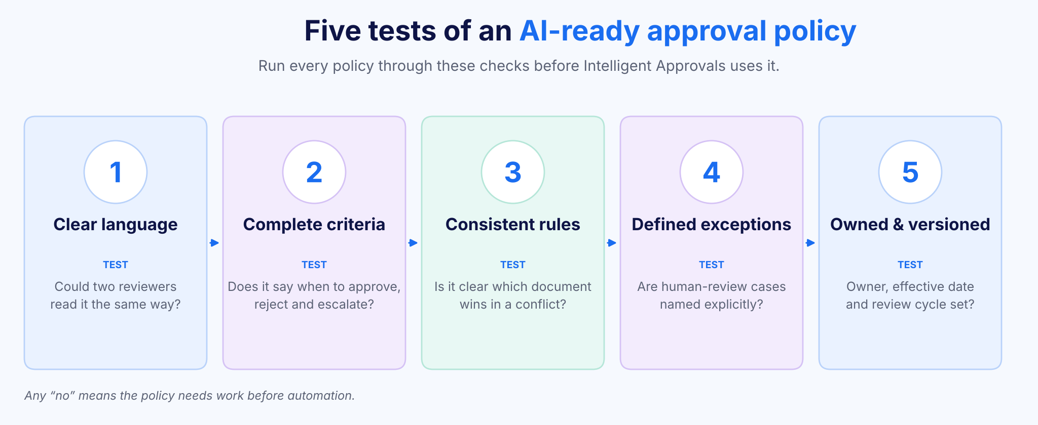 Figure 2. Five tests every approval policy should pass before automation.
